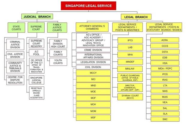 Structure of the Singapore Legal Service